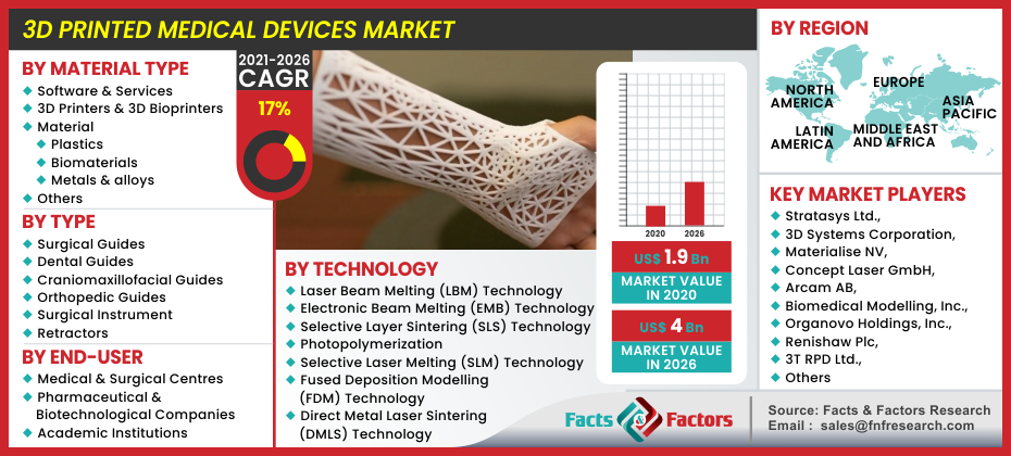 3D Printed Medical Devices Market